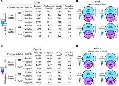 Carnitine O-octanoyltransferase (CROT) deficiency in mice leads to an increase of omega-3 fatty acids